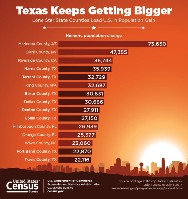 Top growth counties